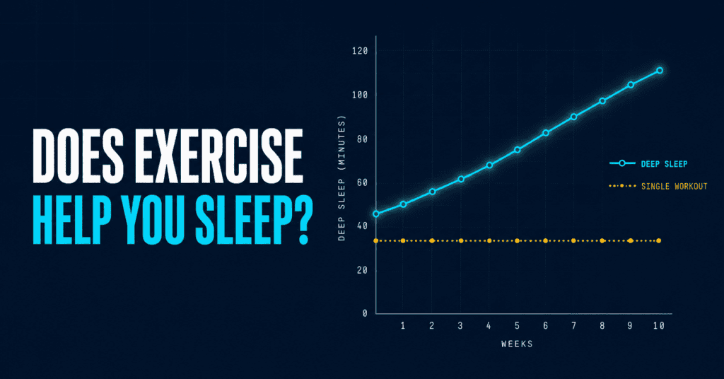 Does exercise help you sleep — deep sleep and workout timing data