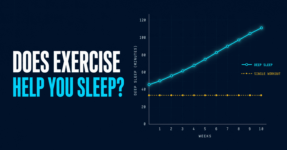 Does Exercise Help You Sleep? What the Research Says About Timing and Dose